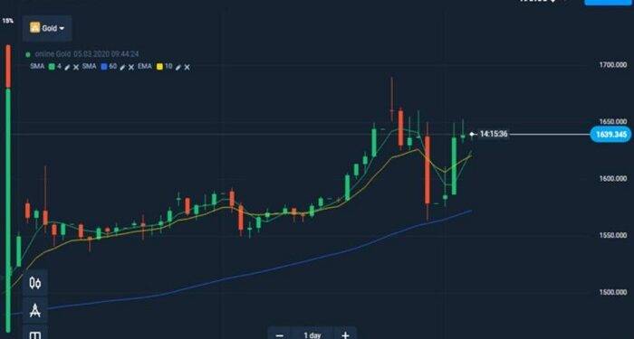 Olymp Trade For The New Traders